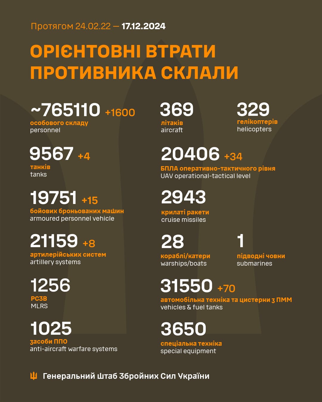 Russian Losses as of Dec 16