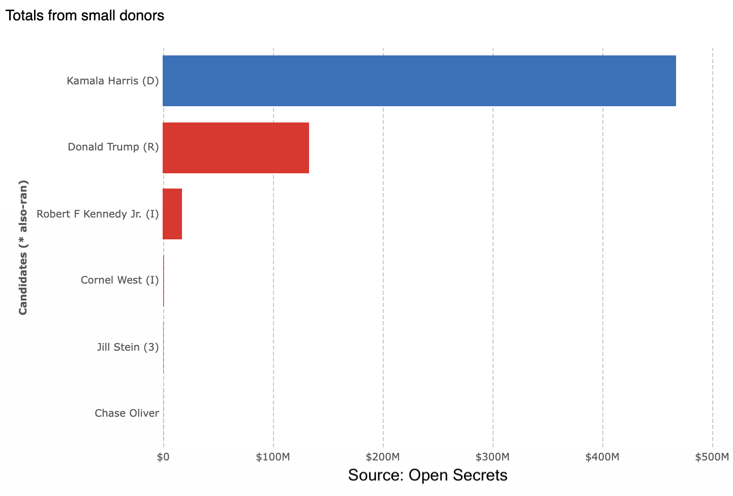 Chart showing that Harris got much more from small donors than Trump